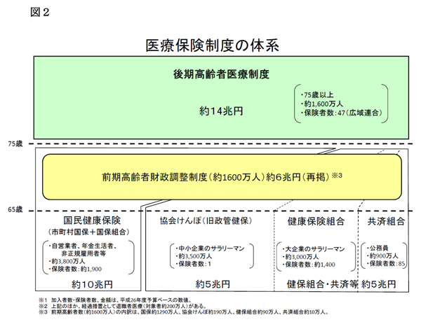 図2 医療保険制度の体系