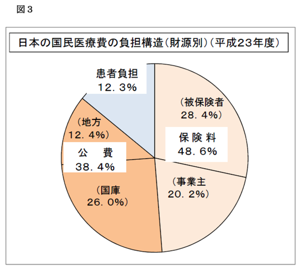 図3 日本の国民医療費の負担構造（財源別）（平成23年度）