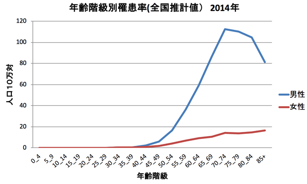 年齢階級別罹患率(全国推計値)2014年