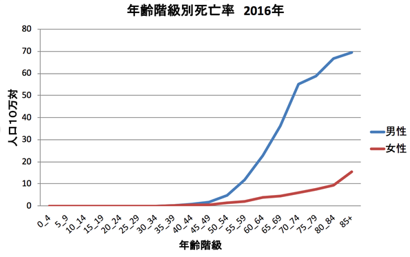 年齢階級別死亡率 2016年