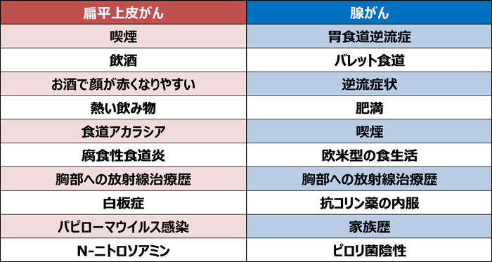 食道がんのリスク