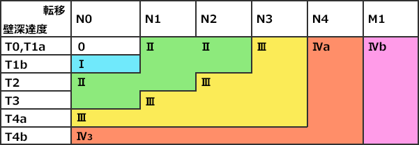 食道がんの進行度分類と病期（Stage）