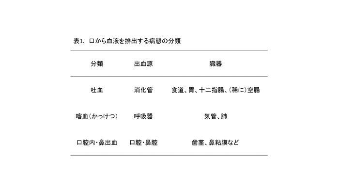 表1.口から血液を排出する病態の分類