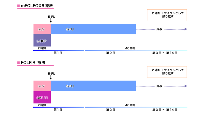 FOLFOX、FOLFIRI療法