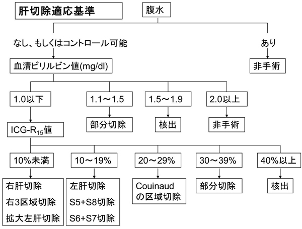 図6　ICGR15値と許容される肝切除