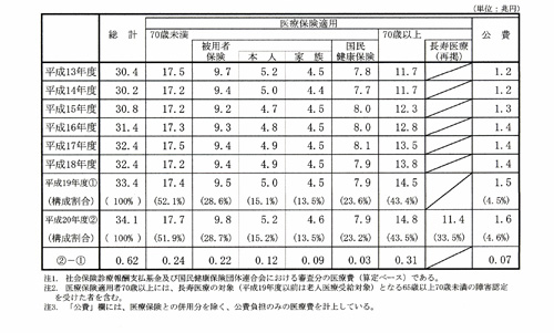 制度別の概算医療費（医療費の推移）