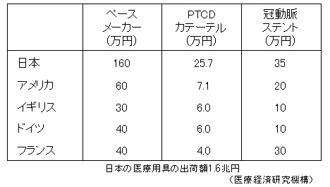 医療機器の値段(1995年)