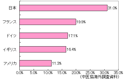 医療費に占める薬剤比率の国際比較（平成7年）