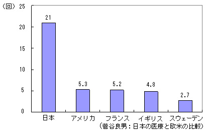 国民一人当りの年間平均受診回数の国際比較（1990年）