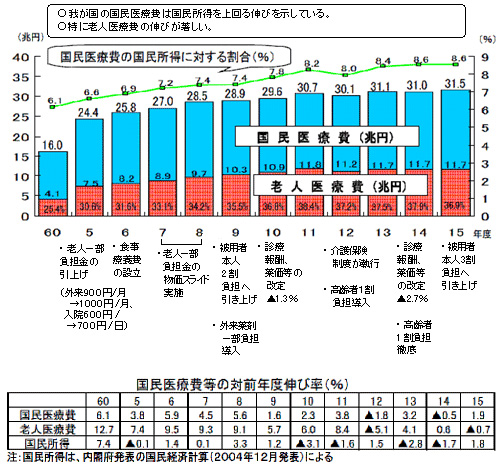 医療費の動向