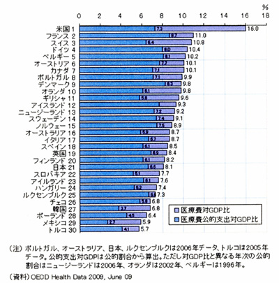 図５　OECD諸国の医療費対GDP比率(2007年)