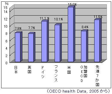 先進国の医療費（対GDP比）の国際比較