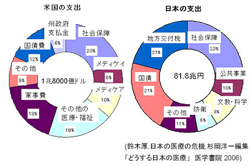 米国の支出と日本の支出