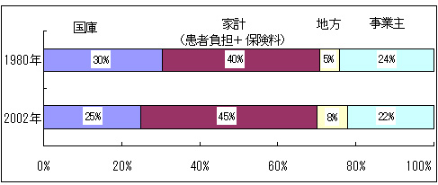 医療費の国庫負担は20年間で5％引き下げられた