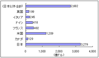 各国の公共事業費（1995年、土地代を除く）