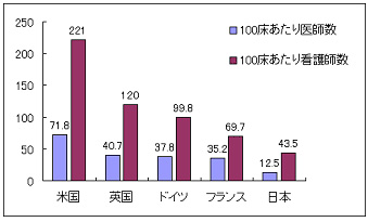 先進国の医師、看護師数の比較